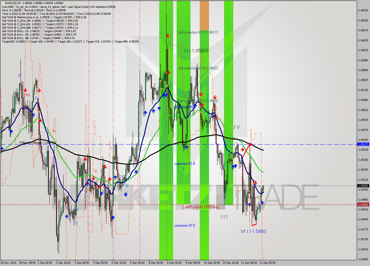 EURUSD MultiTimeframe analysis at date 2024.12.11 15:30
