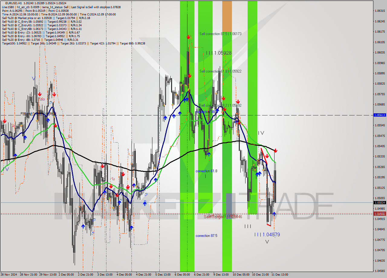 EURUSD MultiTimeframe analysis at date 2024.12.11 16:31