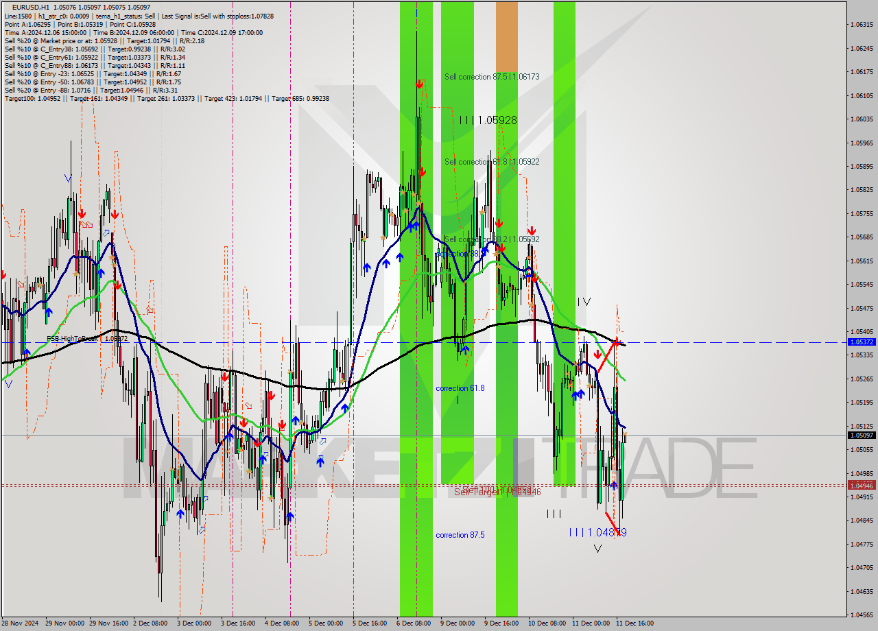 EURUSD MultiTimeframe analysis at date 2024.12.11 19:01