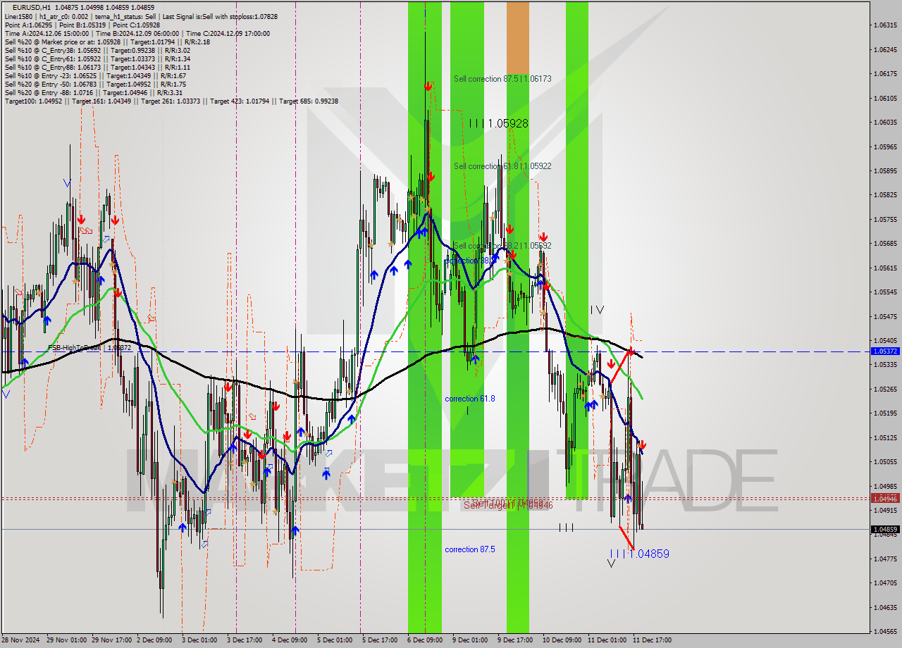 EURUSD MultiTimeframe analysis at date 2024.12.11 20:49