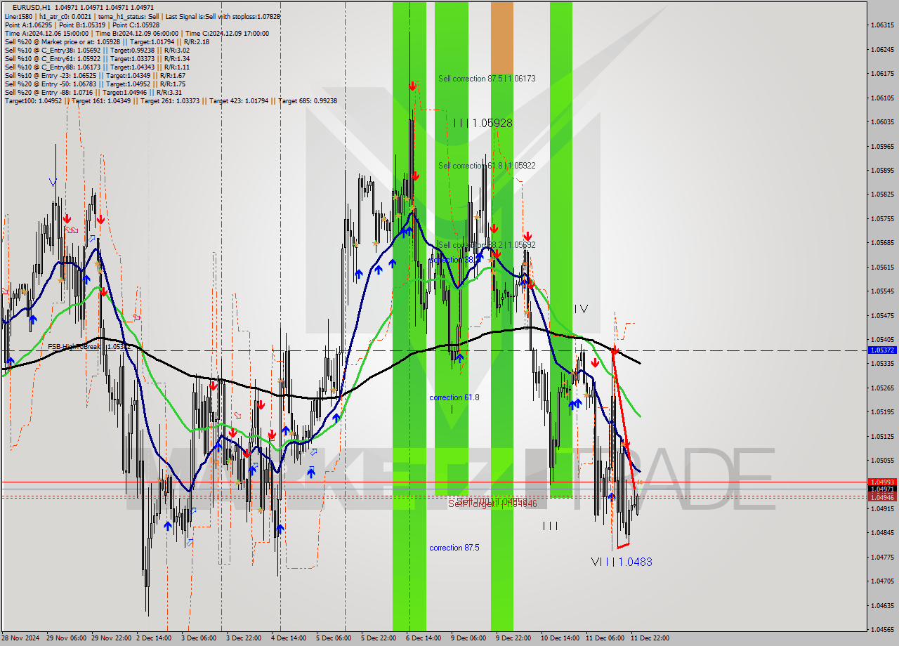 EURUSD MultiTimeframe analysis at date 2024.12.12 01:00
