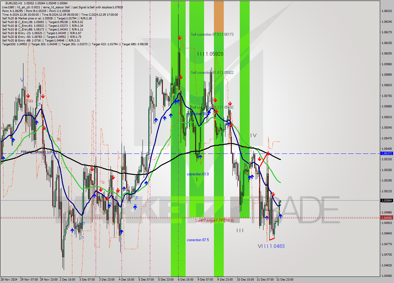 EURUSD MultiTimeframe analysis at date 2024.12.12 02:03