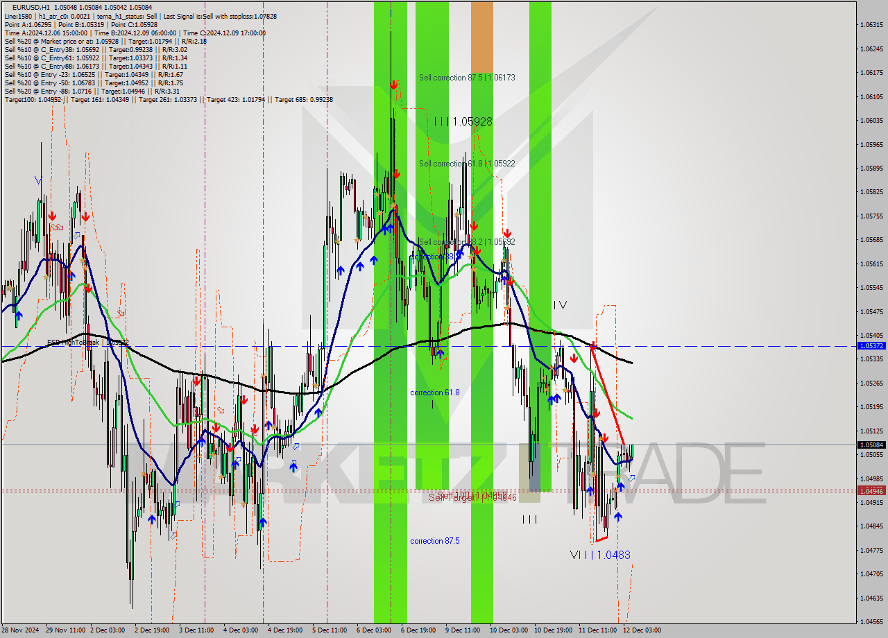 EURUSD MultiTimeframe analysis at date 2024.12.12 06:28
