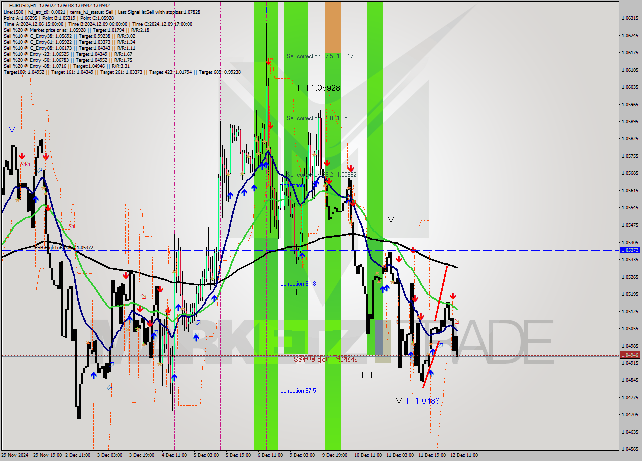 EURUSD MultiTimeframe analysis at date 2024.12.12 14:22