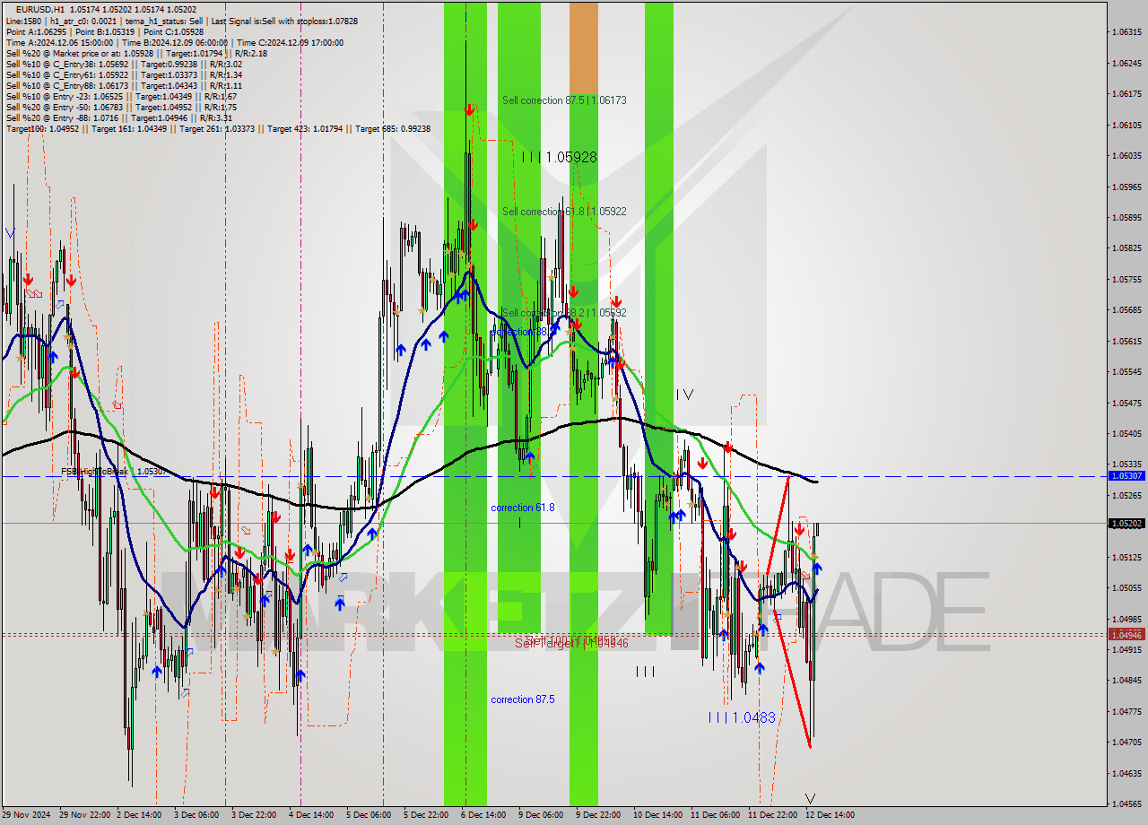 EURUSD MultiTimeframe analysis at date 2024.12.12 17:00