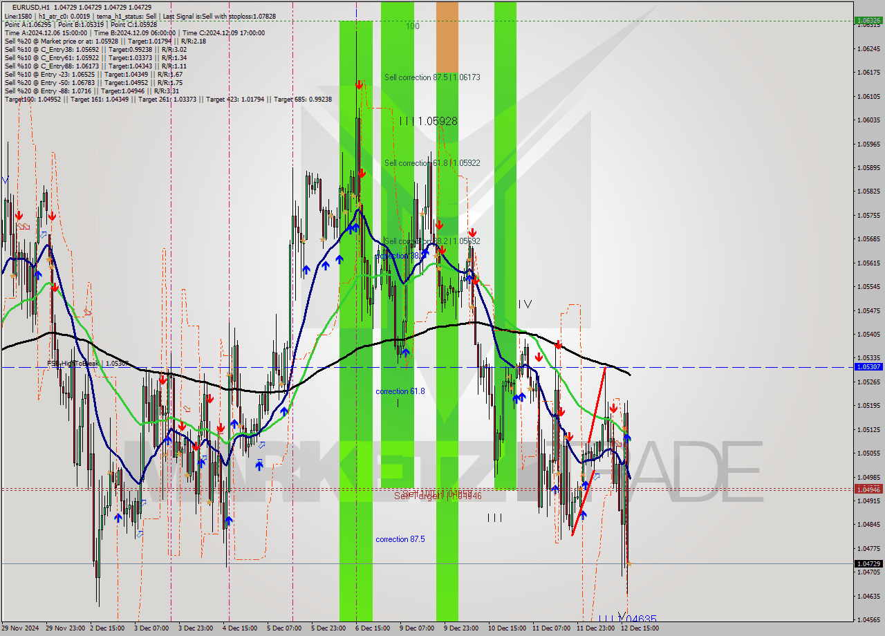 EURUSD MultiTimeframe analysis at date 2024.12.12 18:00