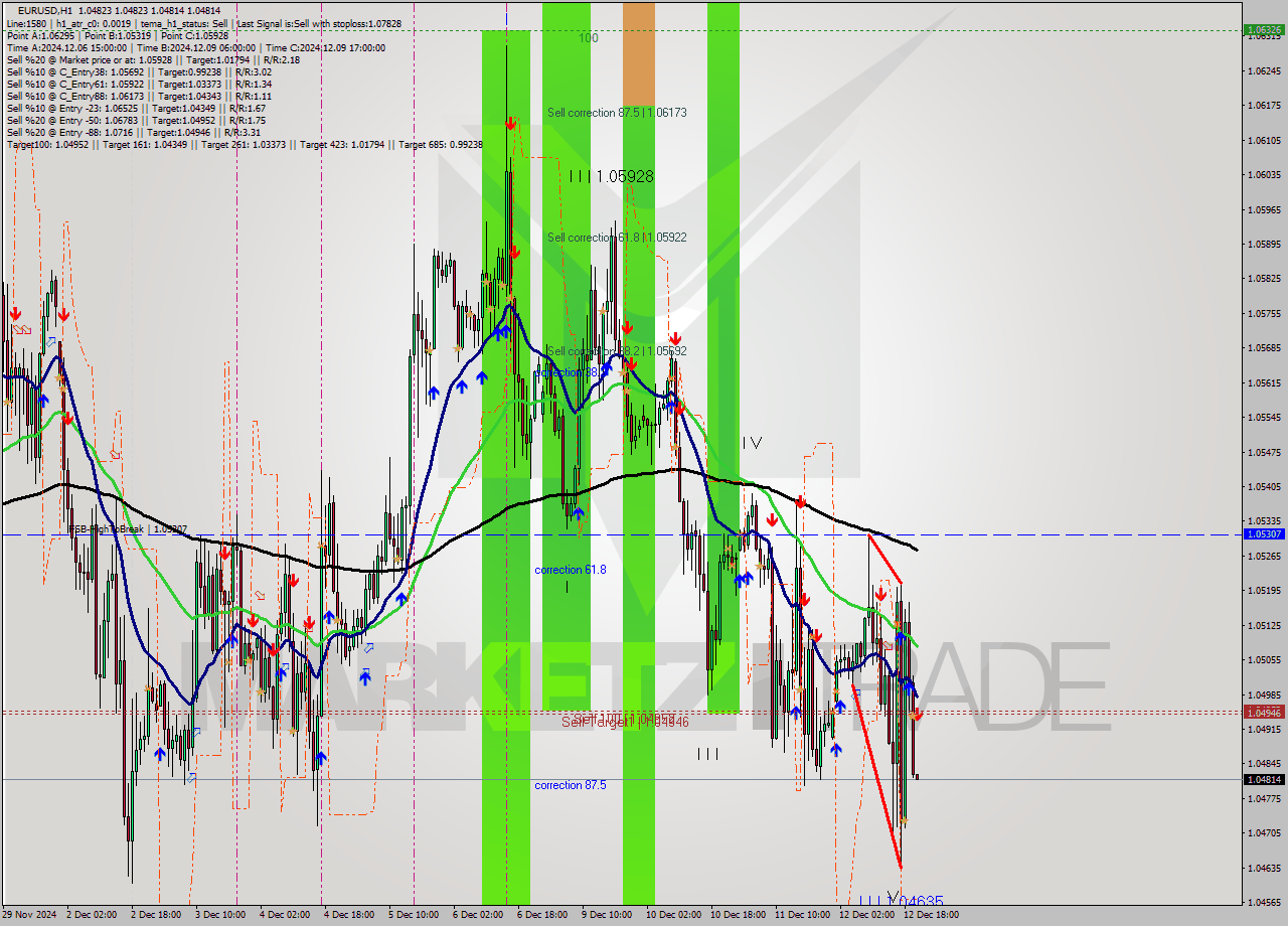 EURUSD MultiTimeframe analysis at date 2024.12.12 21:00