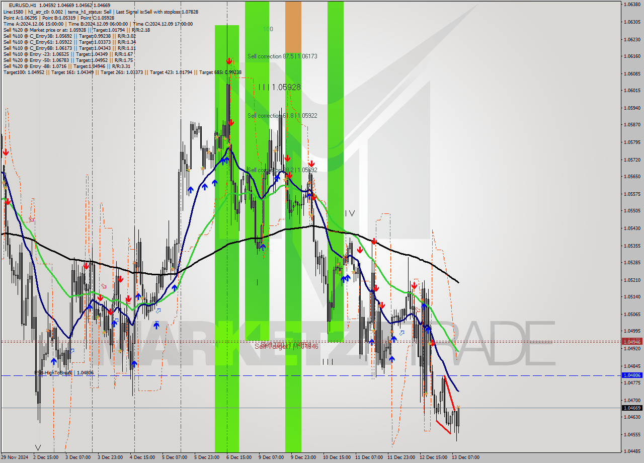 EURUSD MultiTimeframe analysis at date 2024.12.13 10:09