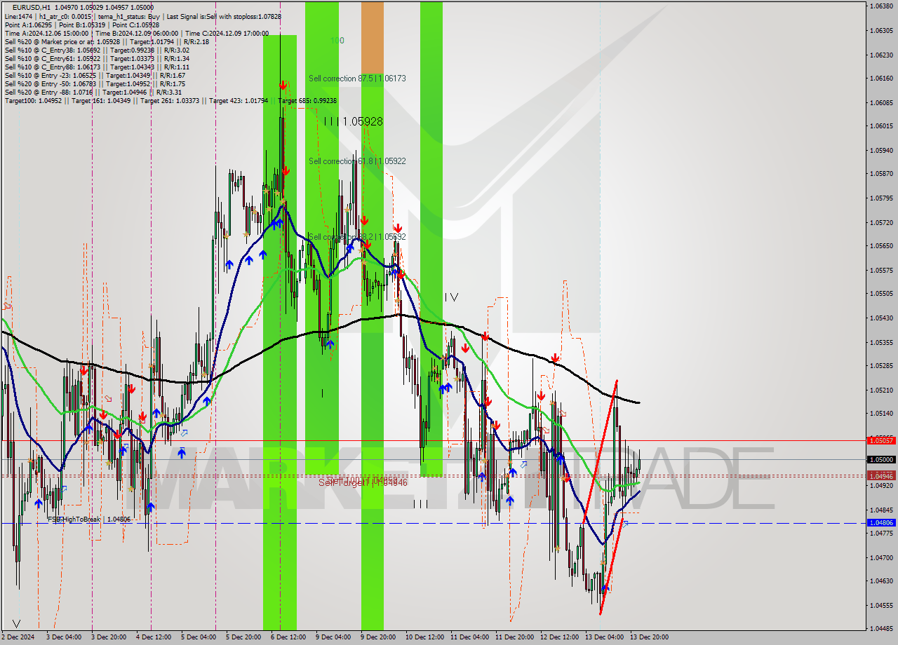 EURUSD MultiTimeframe analysis at date 2024.12.14 12:41