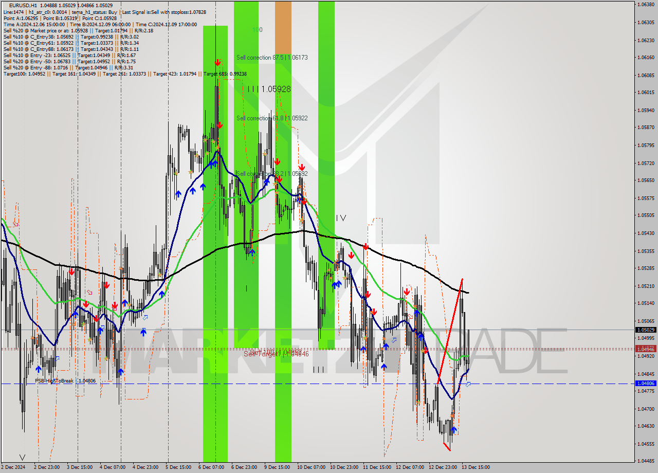EURUSD MultiTimeframe analysis at date 2024.12.13 18:50