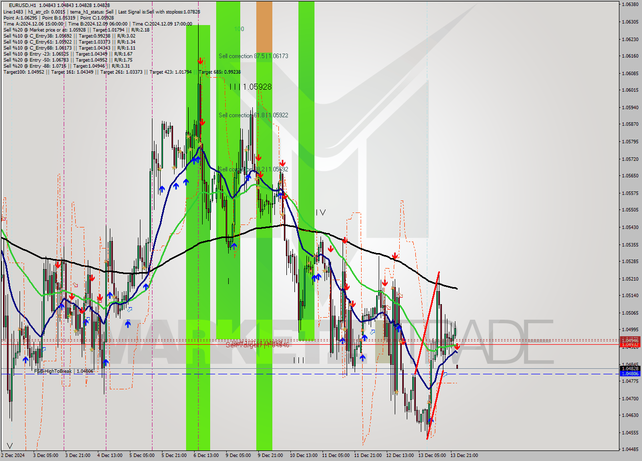 EURUSD MultiTimeframe analysis at date 2024.12.16 00:00