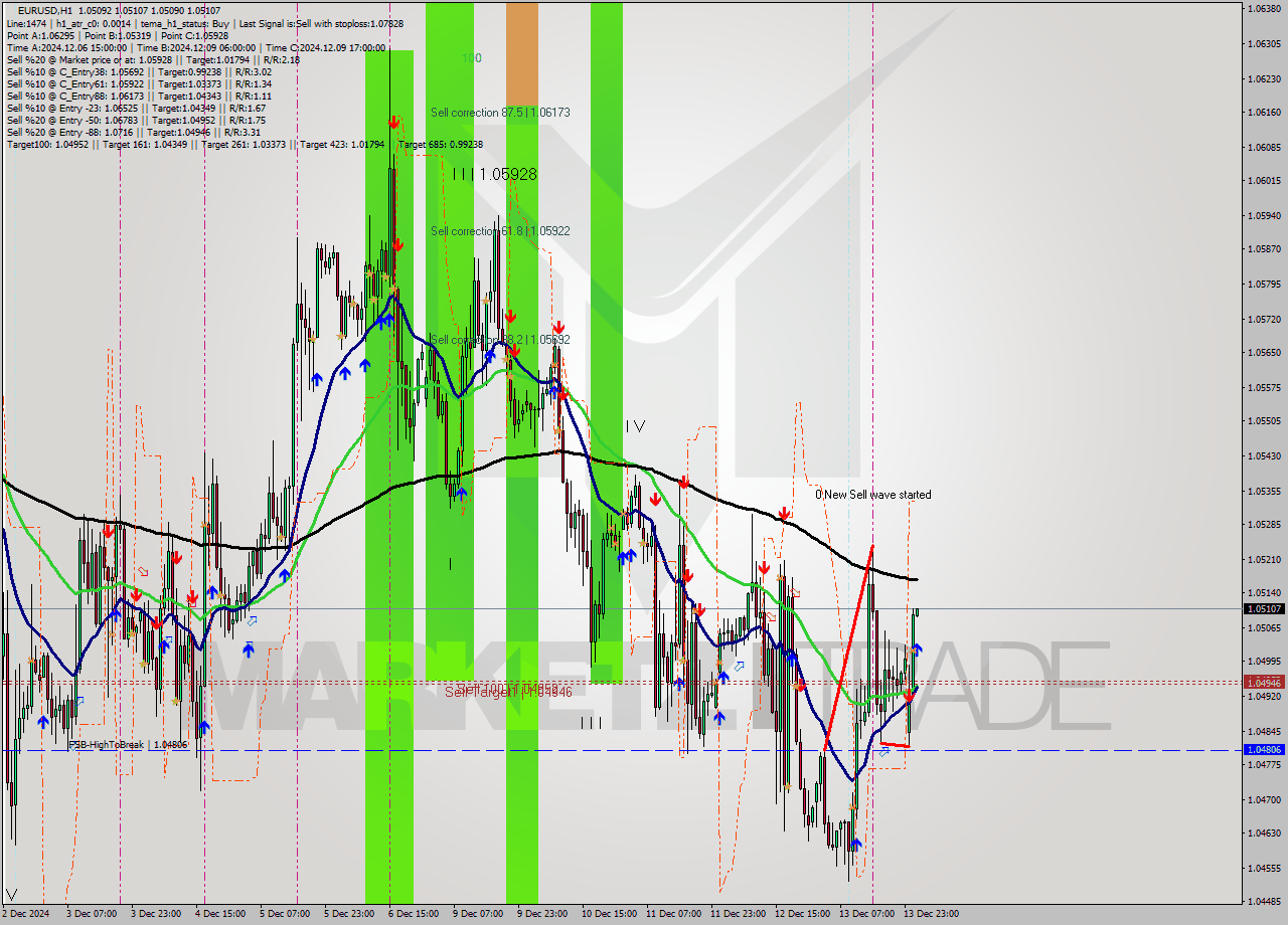 EURUSD MultiTimeframe analysis at date 2024.12.16 02:00
