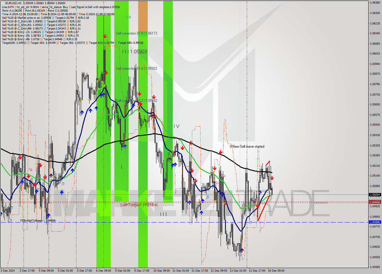 EURUSD MultiTimeframe analysis at date 2024.12.16 12:13