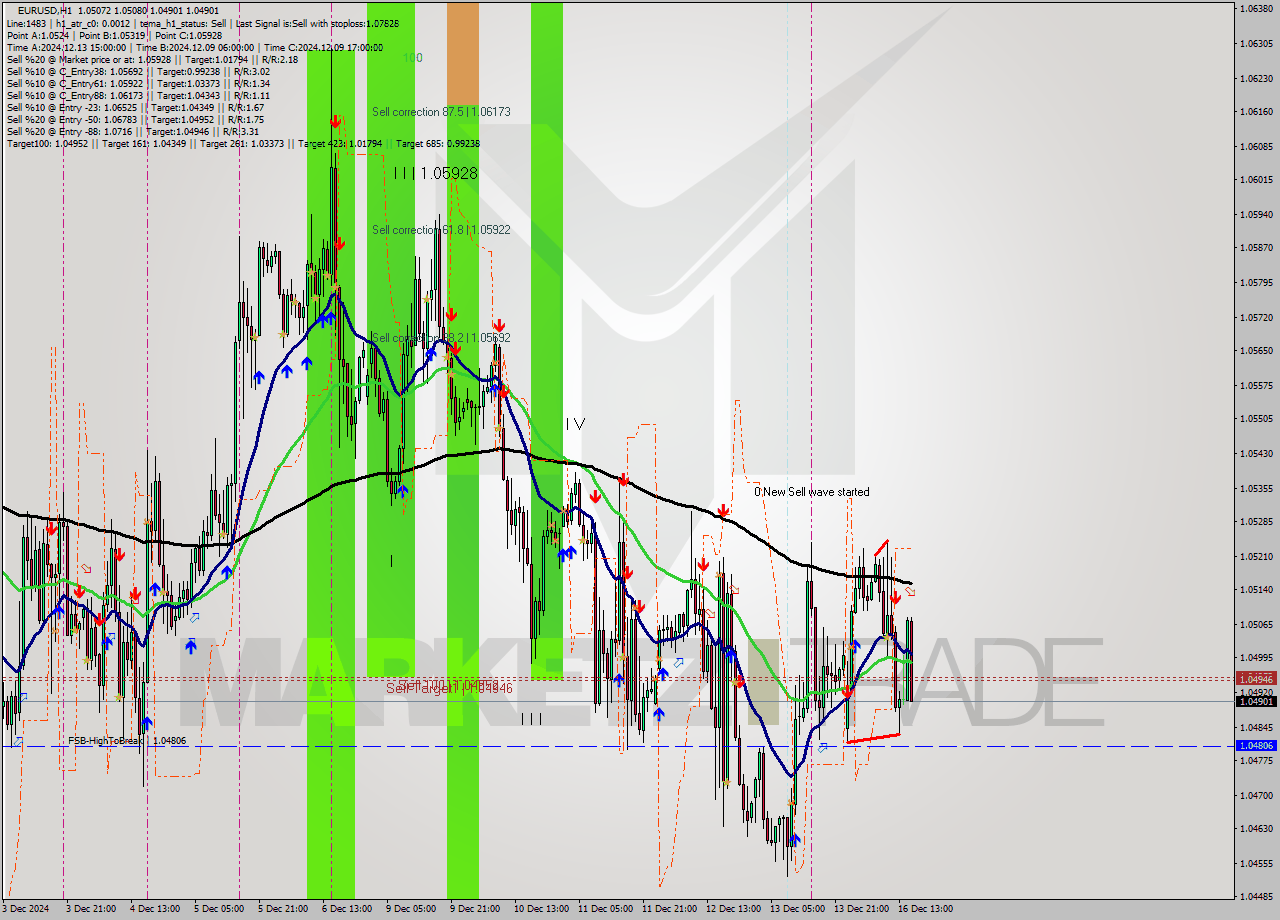 EURUSD MultiTimeframe analysis at date 2024.12.16 16:22