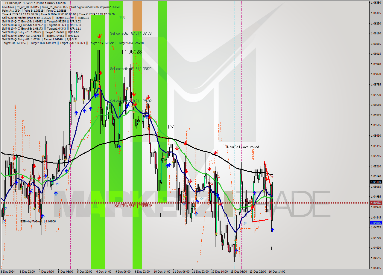 EURUSD MultiTimeframe analysis at date 2024.12.16 17:43