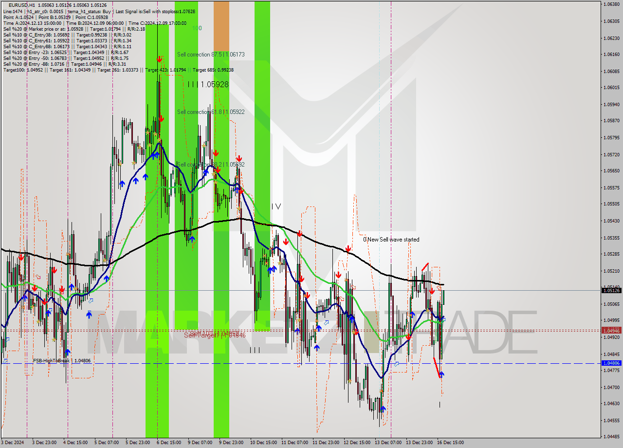 EURUSD MultiTimeframe analysis at date 2024.12.16 18:04