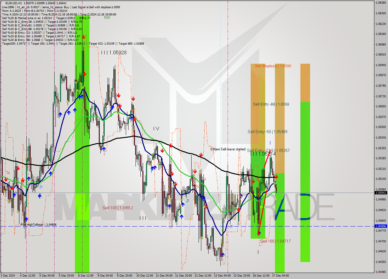 EURUSD MultiTimeframe analysis at date 2024.12.17 07:56