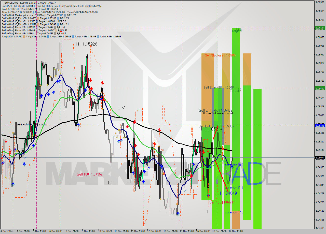 EURUSD MultiTimeframe analysis at date 2024.12.17 16:01