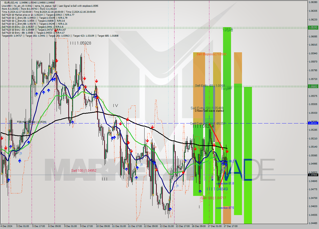 EURUSD MultiTimeframe analysis at date 2024.12.17 20:53