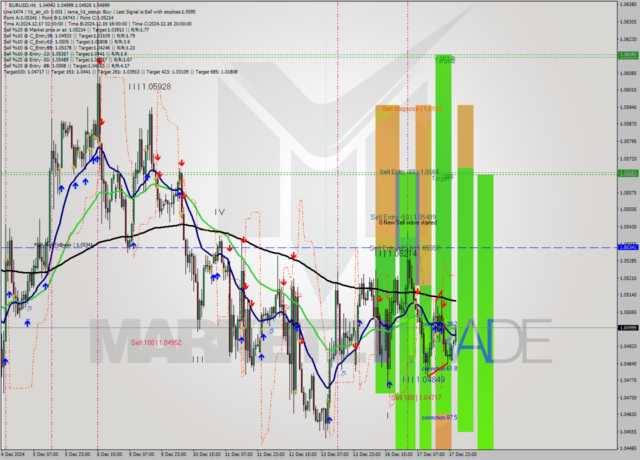 EURUSD MultiTimeframe analysis at date 2024.12.18 02:16
