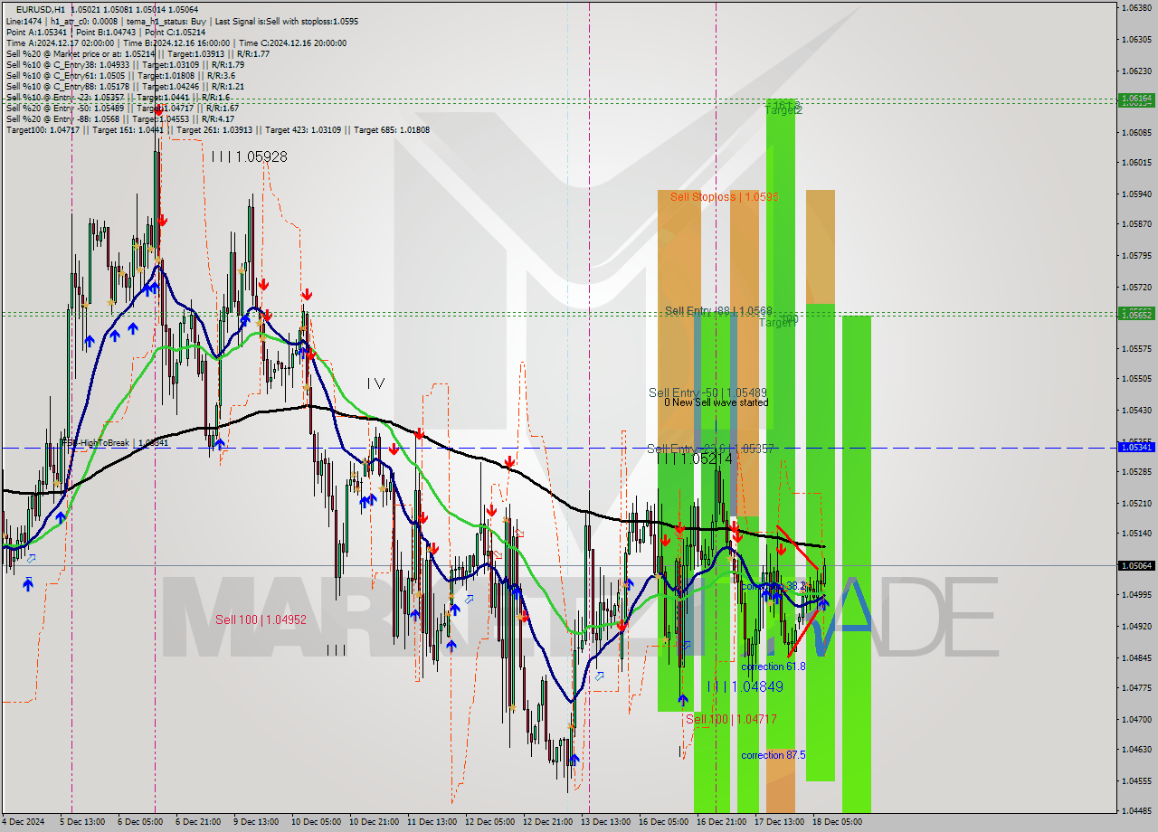 EURUSD MultiTimeframe analysis at date 2024.12.18 08:12