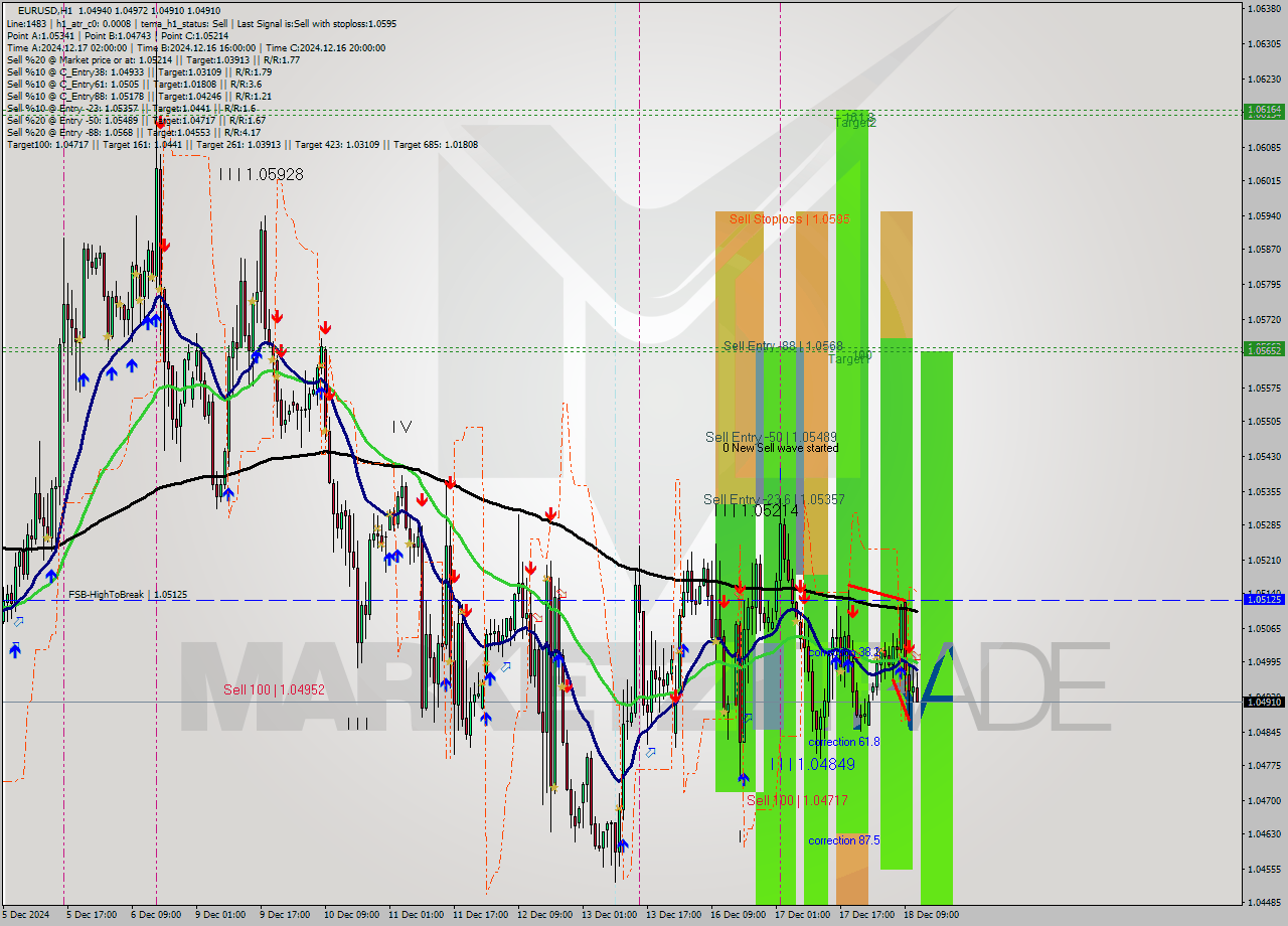 EURUSD MultiTimeframe analysis at date 2024.12.18 12:13
