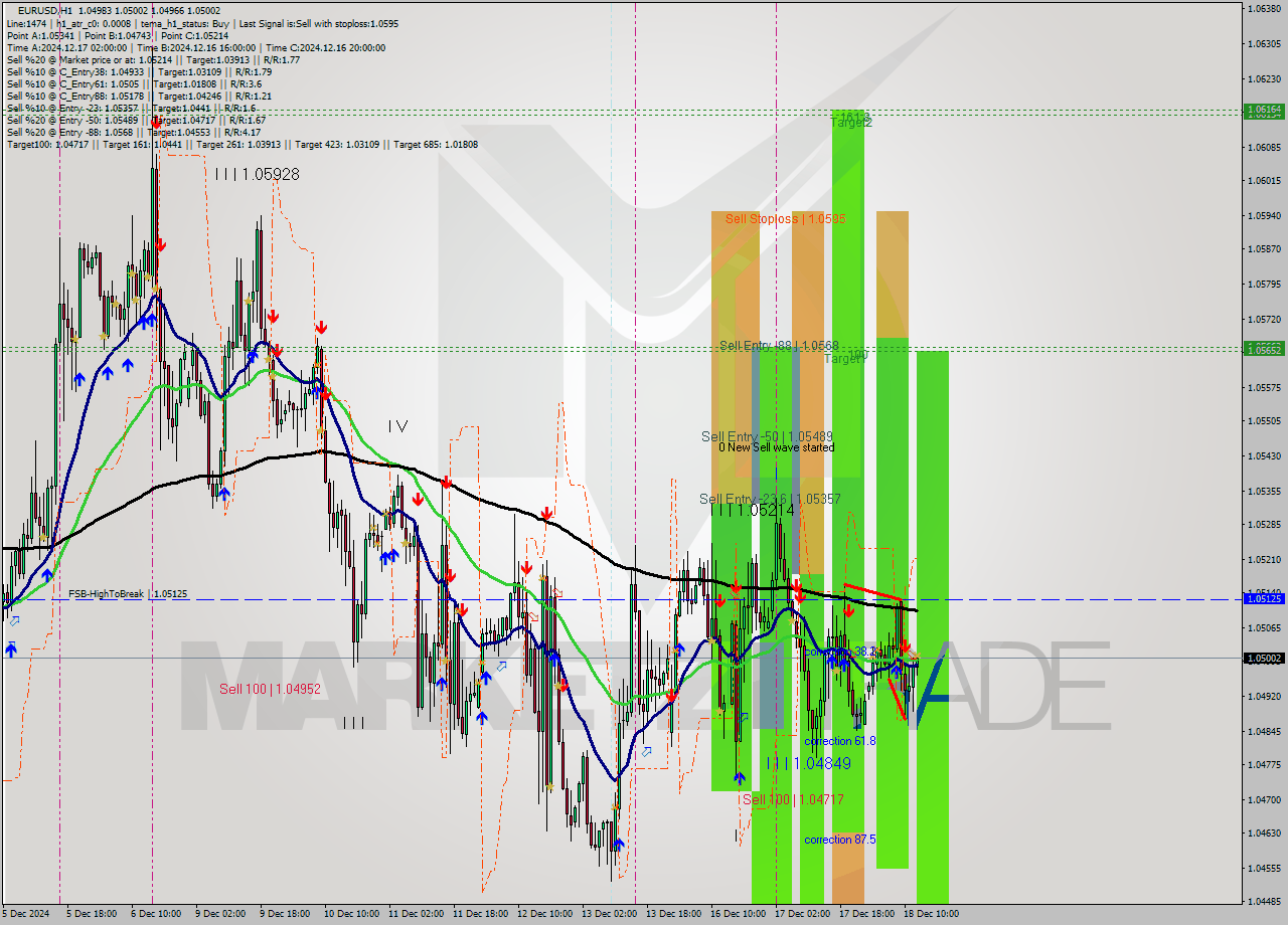 EURUSD MultiTimeframe analysis at date 2024.12.18 13:08
