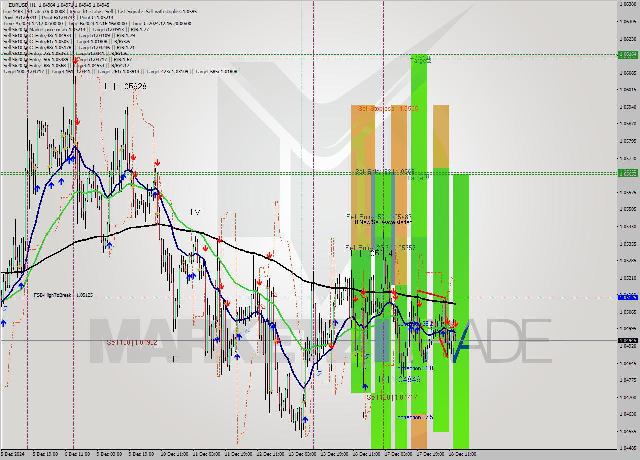EURUSD MultiTimeframe analysis at date 2024.12.18 14:05