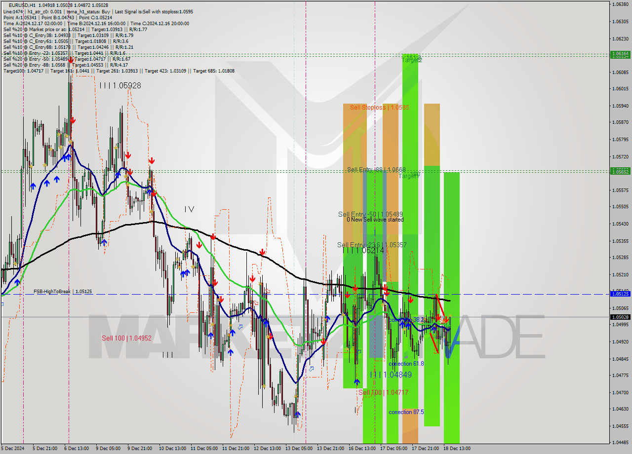 EURUSD MultiTimeframe analysis at date 2024.12.18 16:53