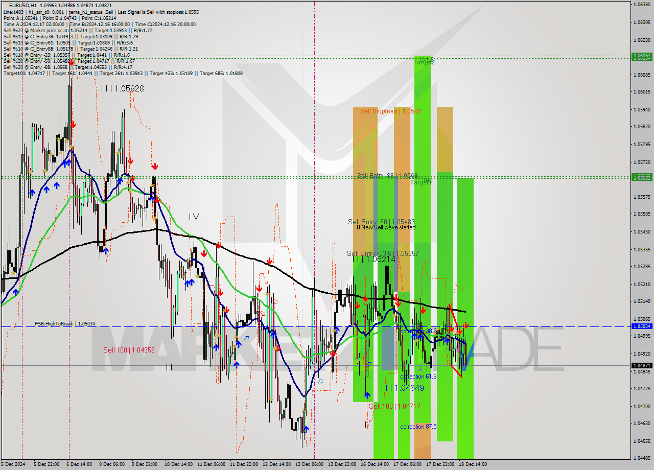 EURUSD MultiTimeframe analysis at date 2024.12.18 17:15