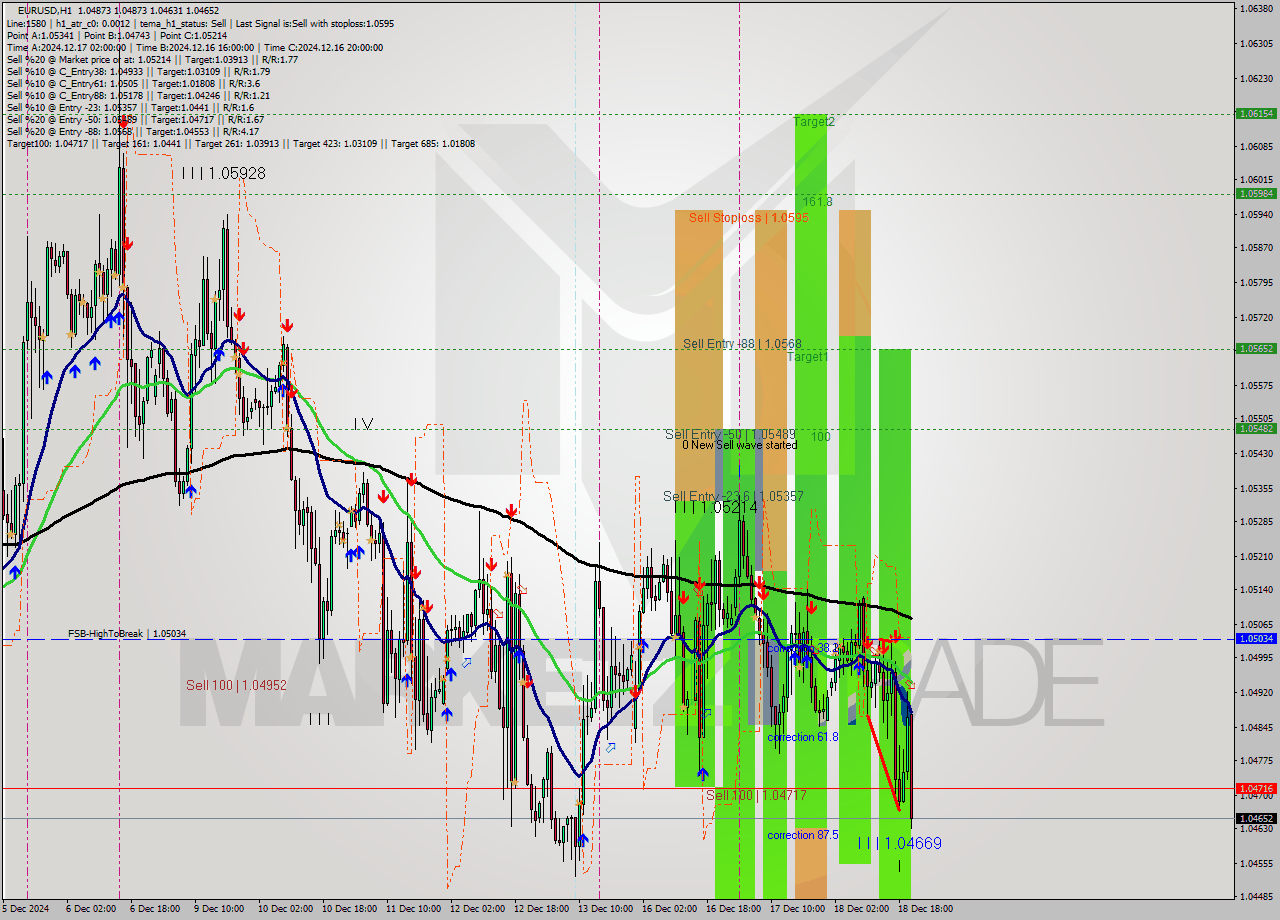 EURUSD MultiTimeframe analysis at date 2024.12.18 21:00