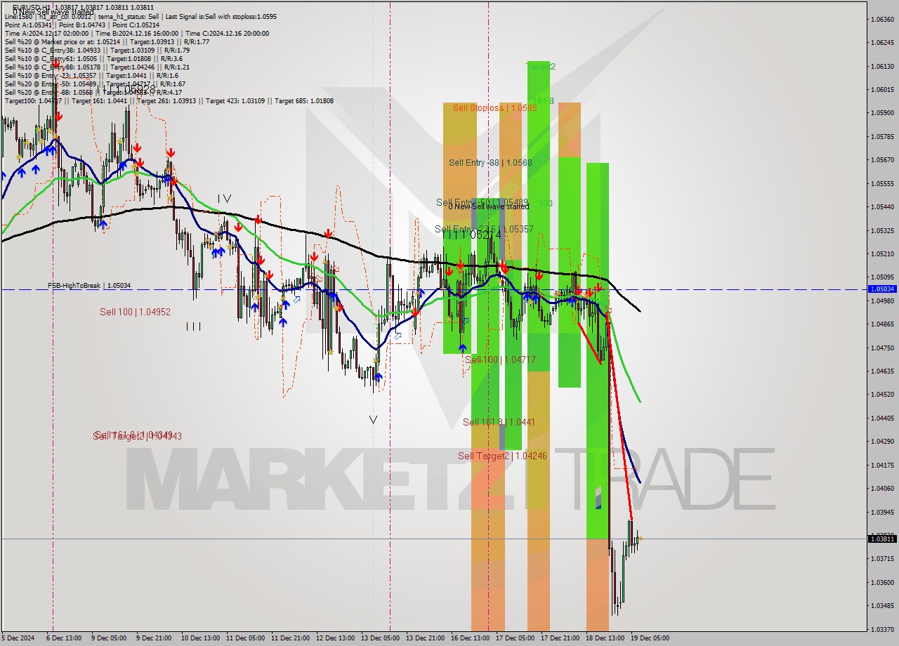 EURUSD MultiTimeframe analysis at date 2024.12.19 08:00