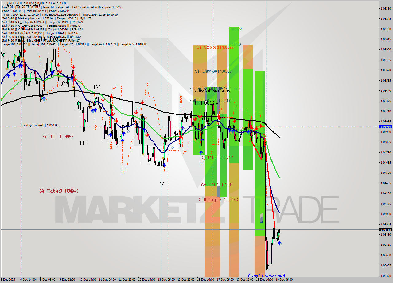 EURUSD MultiTimeframe analysis at date 2024.12.19 09:01