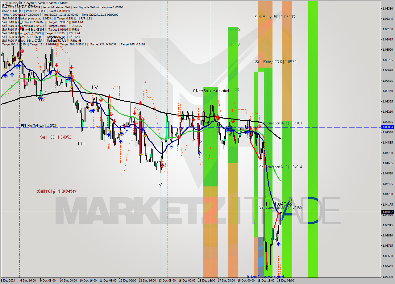 EURUSD MultiTimeframe analysis at date 2024.12.19 11:00