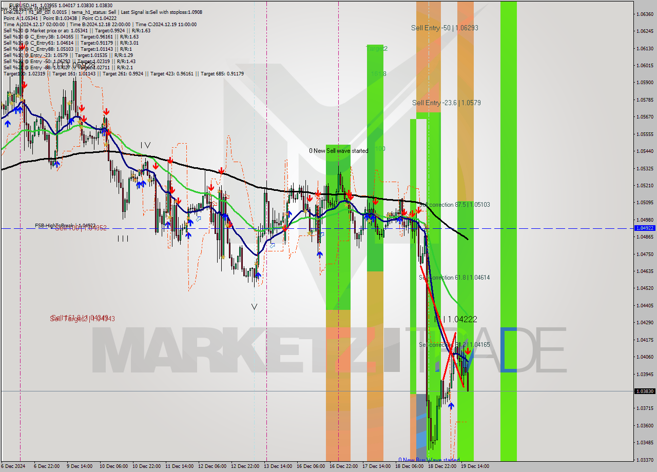 EURUSD MultiTimeframe analysis at date 2024.12.19 17:48