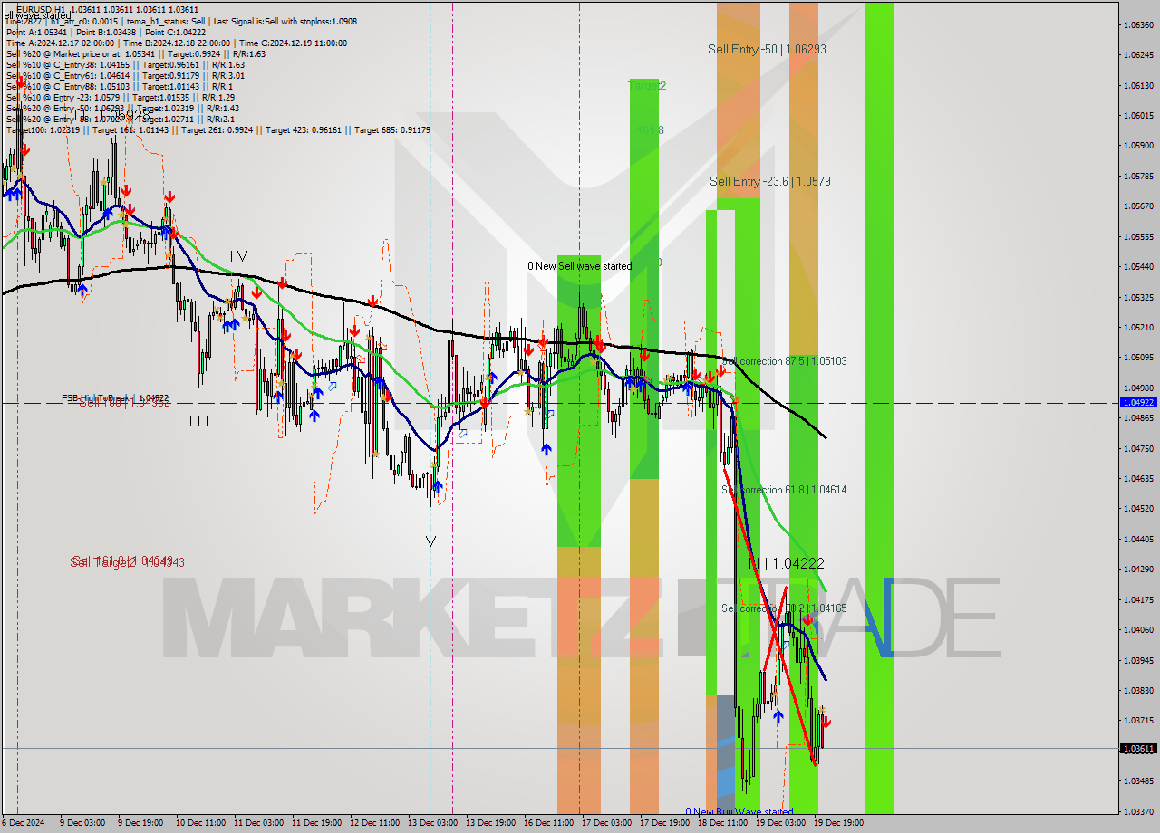 EURUSD MultiTimeframe analysis at date 2024.12.19 22:00