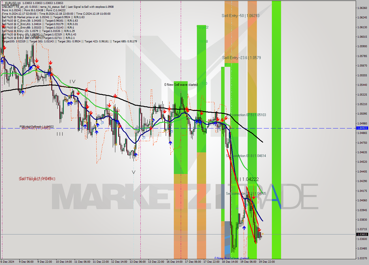 EURUSD MultiTimeframe analysis at date 2024.12.20 01:00