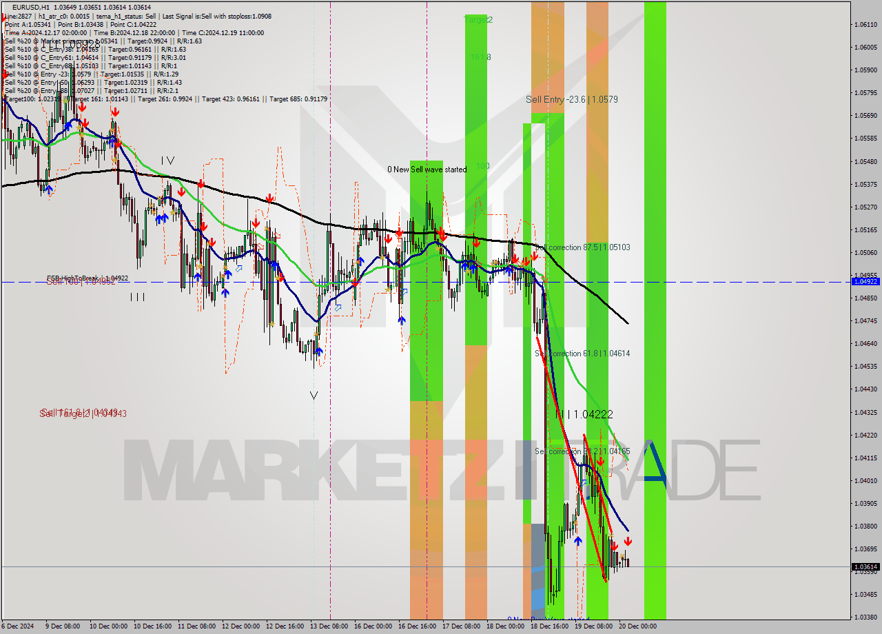 EURUSD MultiTimeframe analysis at date 2024.12.20 03:02