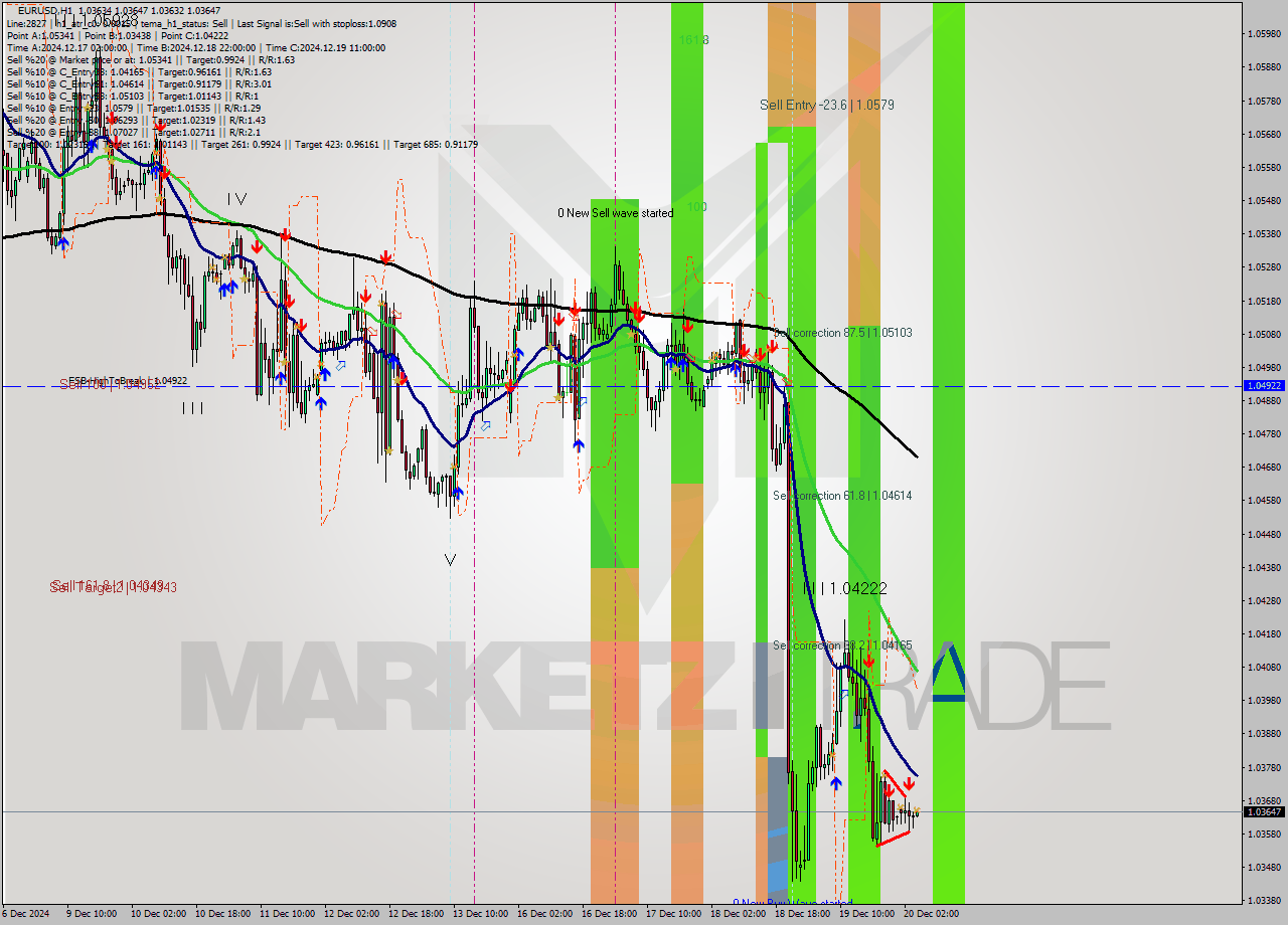 EURUSD MultiTimeframe analysis at date 2024.12.20 05:00