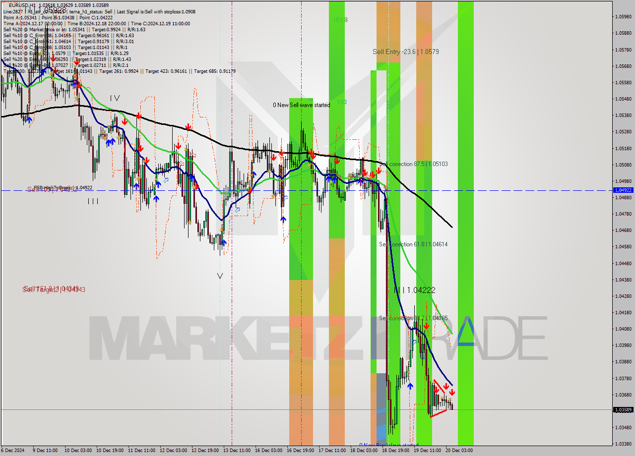 EURUSD MultiTimeframe analysis at date 2024.12.20 06:56