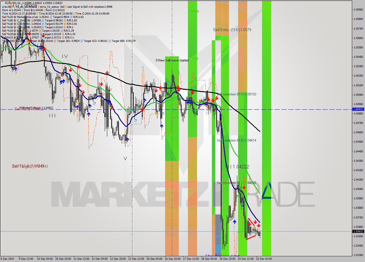 EURUSD MultiTimeframe analysis at date 2024.12.20 07:57