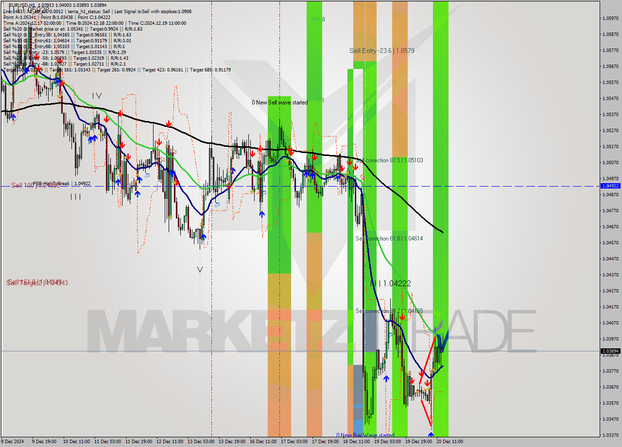 EURUSD MultiTimeframe analysis at date 2024.12.20 09:27