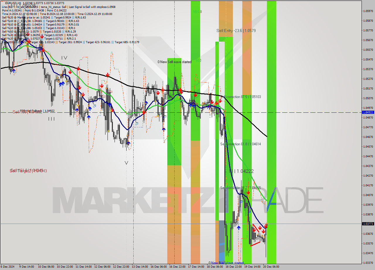 EURUSD MultiTimeframe analysis at date 2024.12.20 09:01