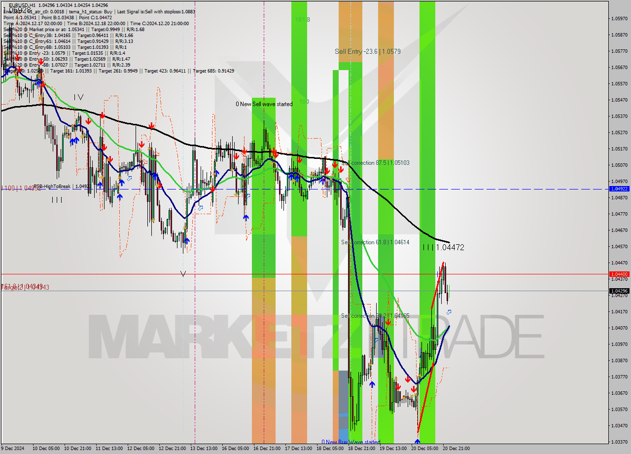 EURUSD MultiTimeframe analysis at date 2024.12.23 00:23