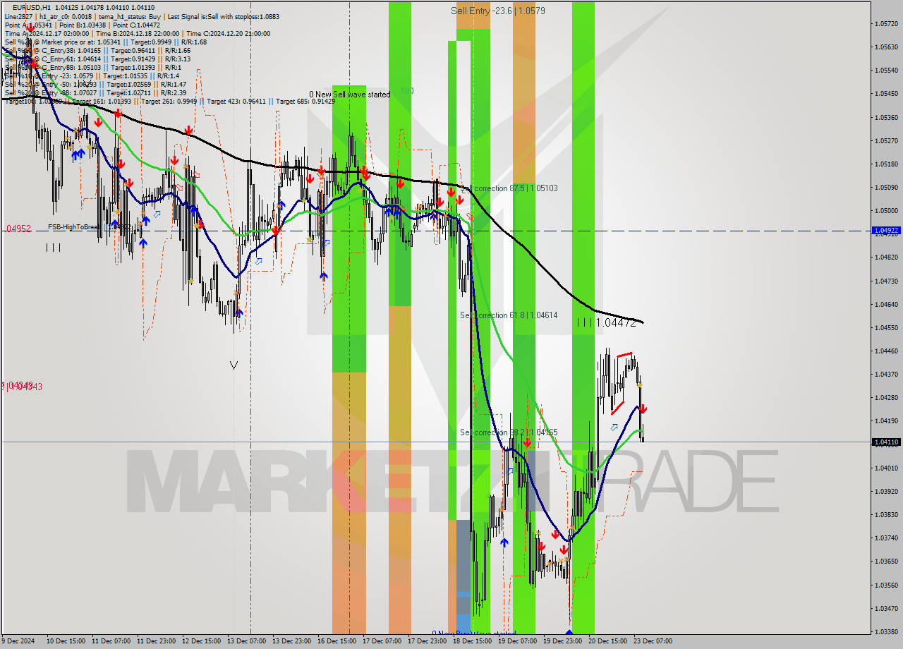 EURUSD MultiTimeframe analysis at date 2024.12.23 10:25