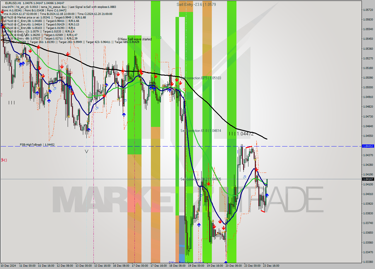 EURUSD MultiTimeframe analysis at date 2024.12.23 19:08