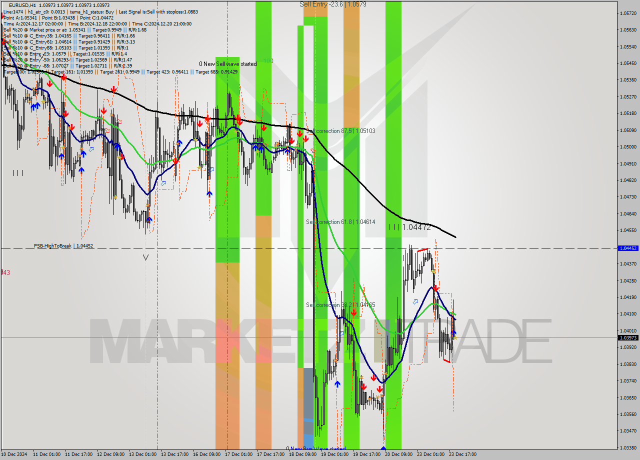 EURUSD MultiTimeframe analysis at date 2024.12.23 20:00