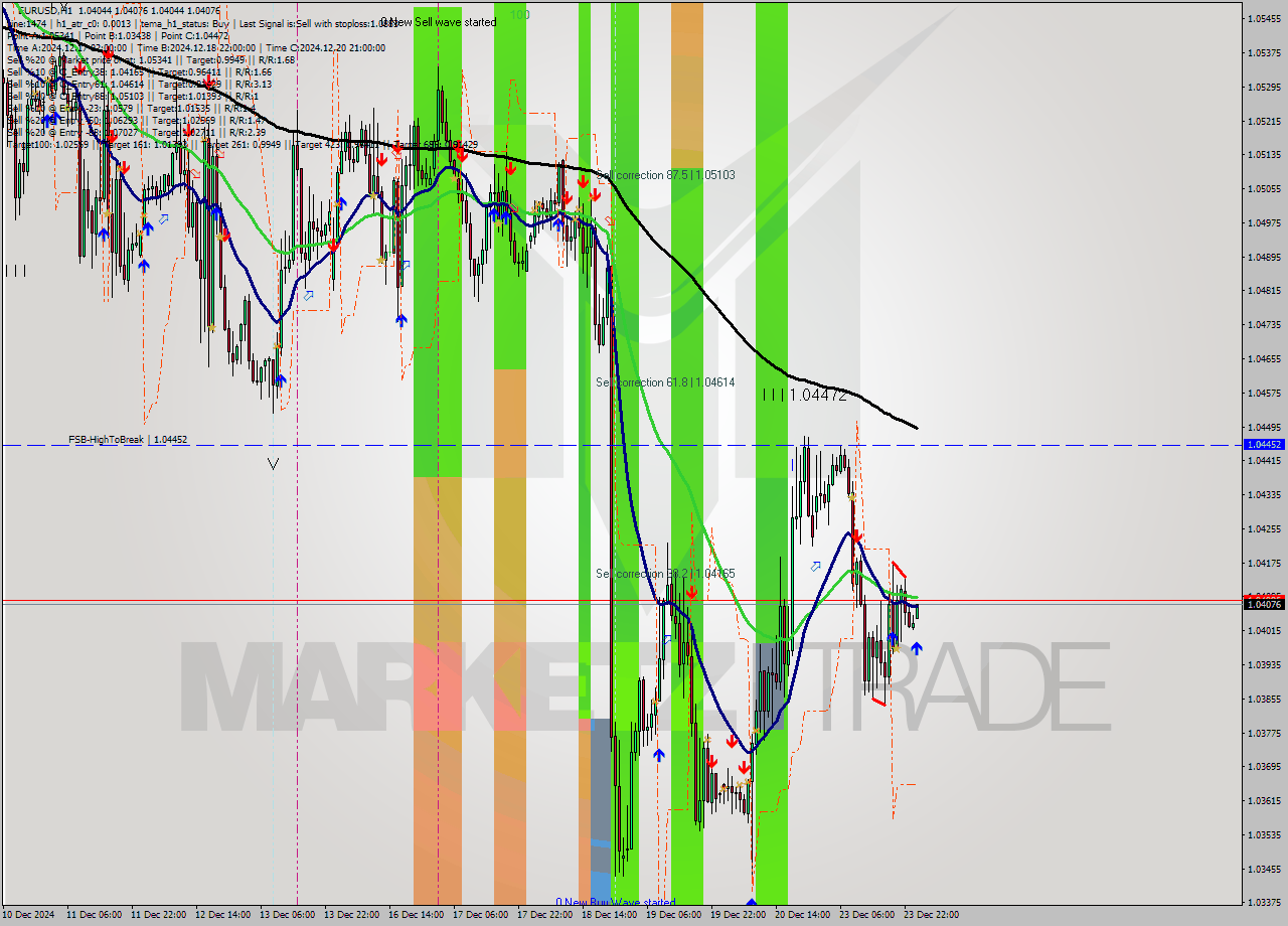 EURUSD MultiTimeframe analysis at date 2024.12.24 01:00