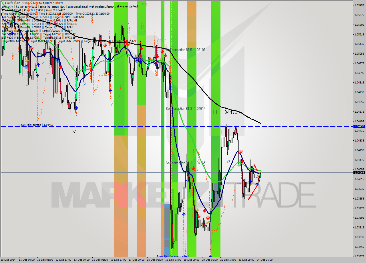 EURUSD MultiTimeframe analysis at date 2024.12.24 04:11