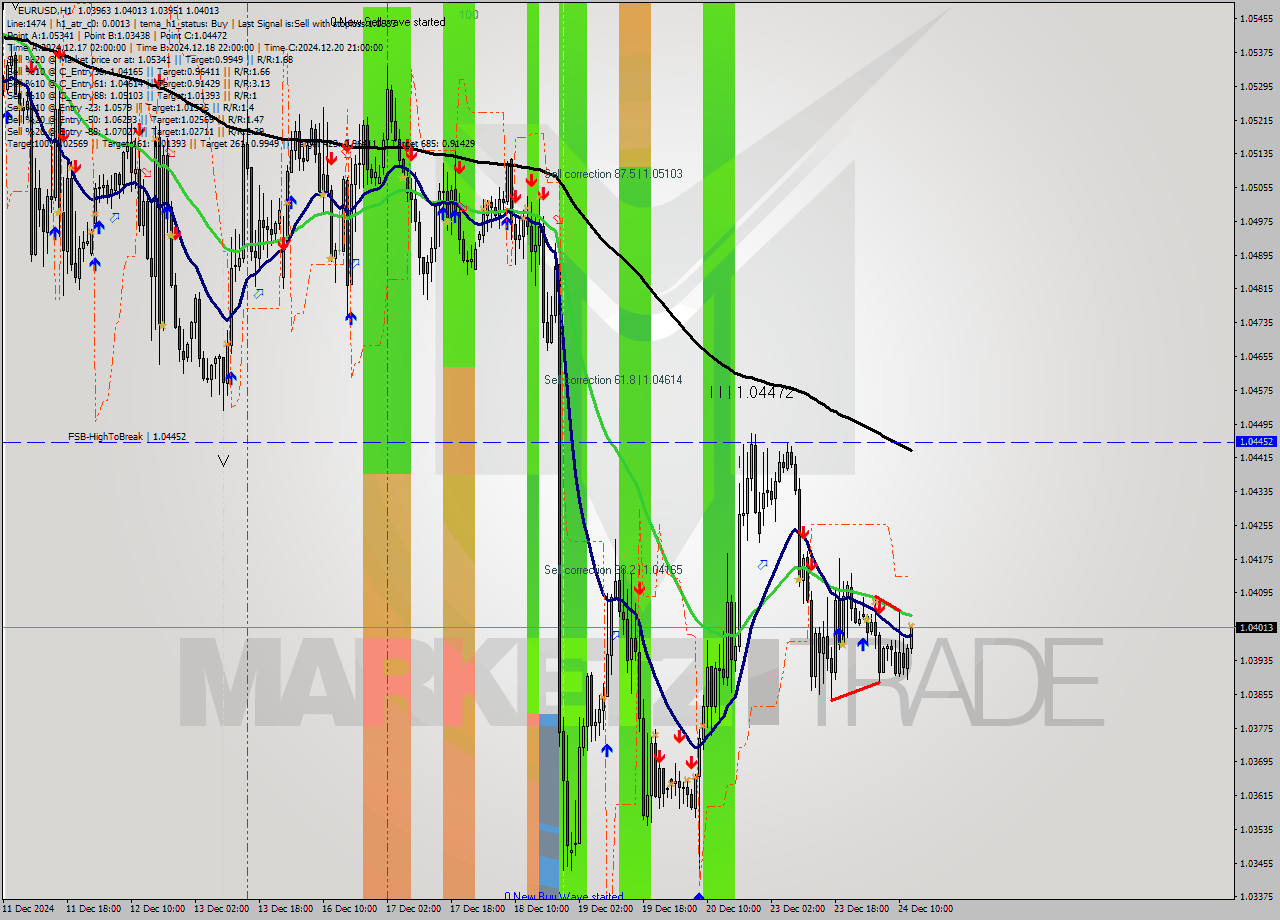 EURUSD MultiTimeframe analysis at date 2024.12.24 13:10